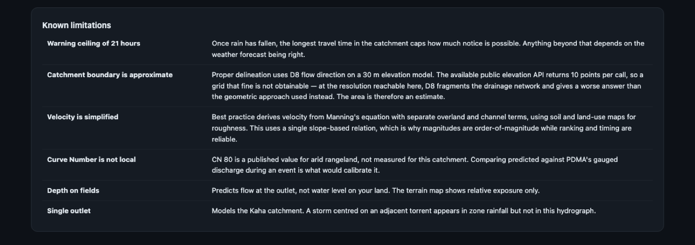 Known limitations section listing warning ceiling, approximate catchment boundary, simplified velocity, and other honest caveats
