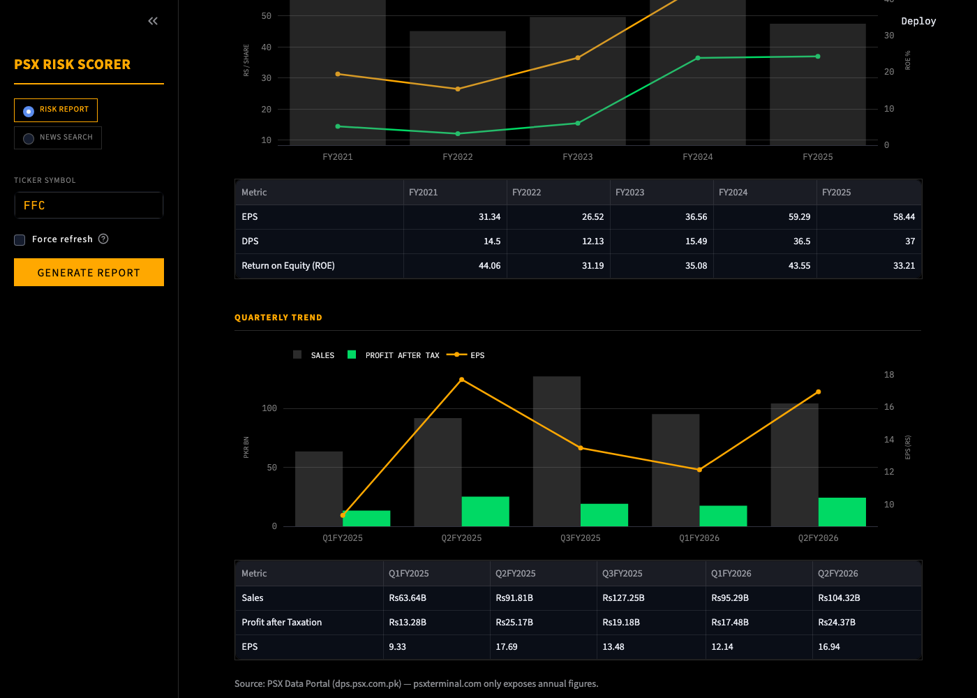 Quarterly sales, profit after tax, and EPS trend chart and table sourced from PSX's data portal