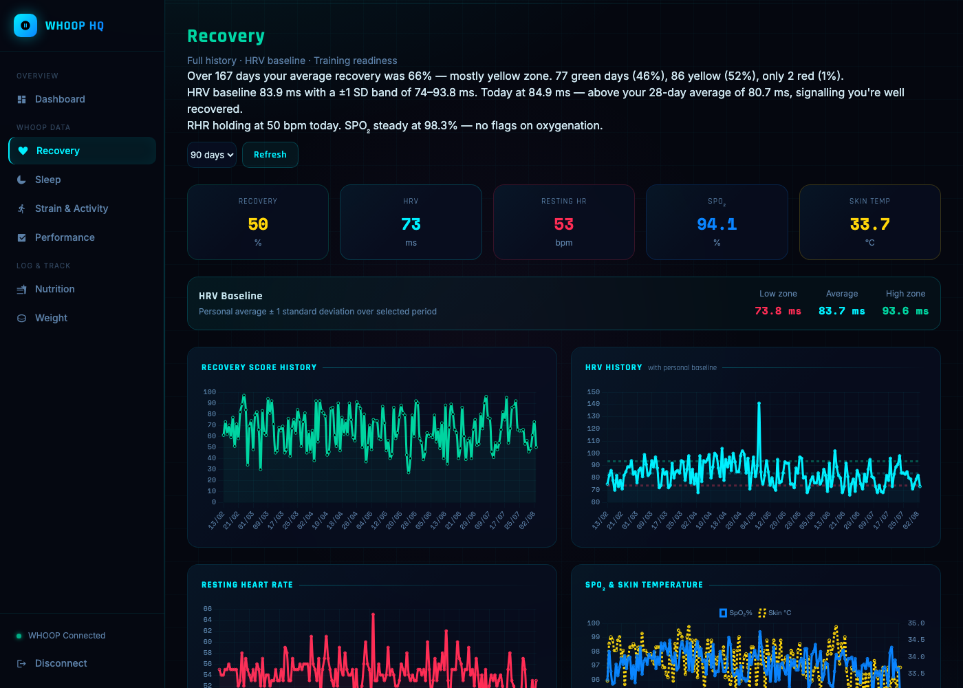 Recovery page with HRV baseline band, resting heart rate, SpO2, and full history charts