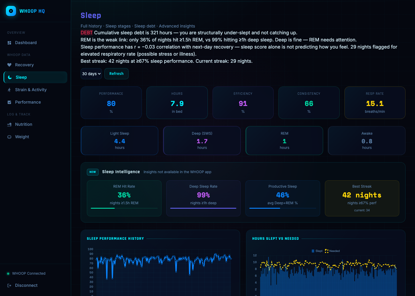 Sleep page showing cumulative sleep debt, REM hit rate, deep sleep rate, and sleep performance history