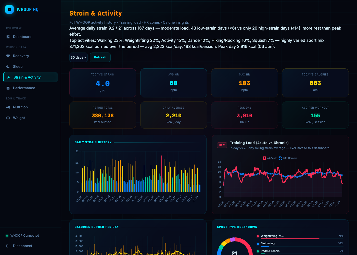 Strain and activity page with daily strain history, acute vs chronic training load chart, and sport type breakdown